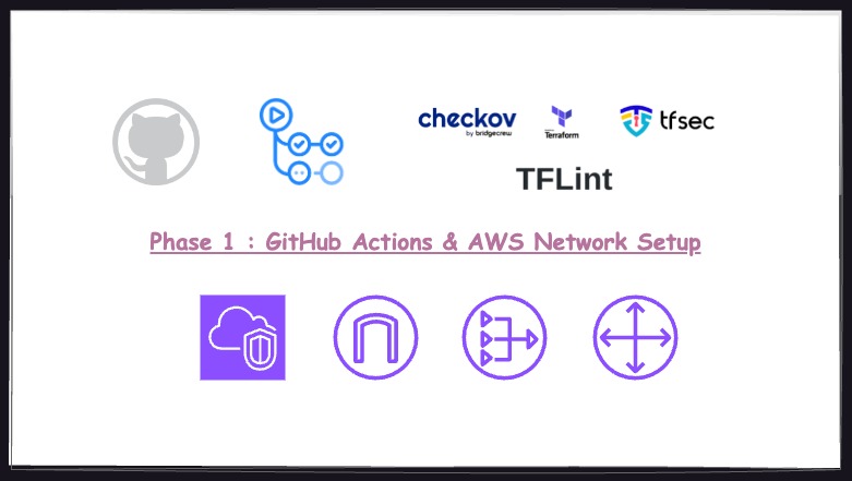 Demo Series: EKS TF GHA GitOps : Phase 1 – Network Setup