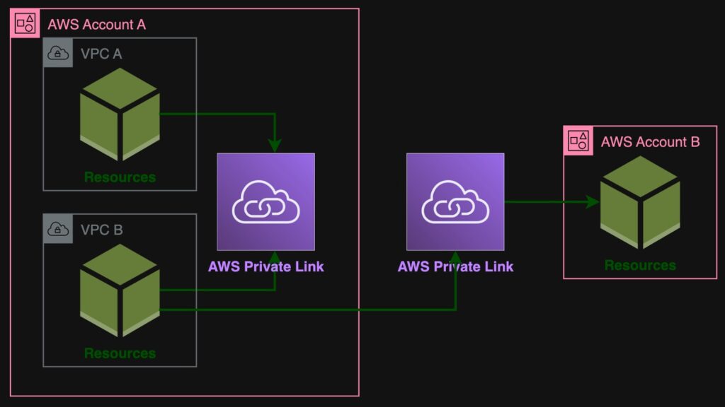 AWS Private Link