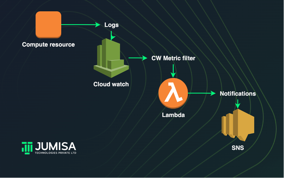 AWS Monitoring and notification using CloudWatch, Lambda, and SNS