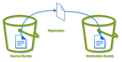 AWS S3 Replication