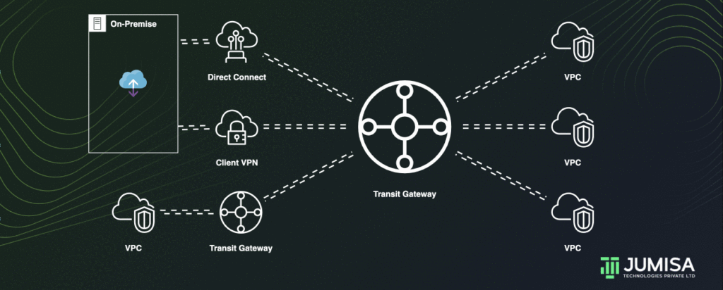 AWS Transit Gateway