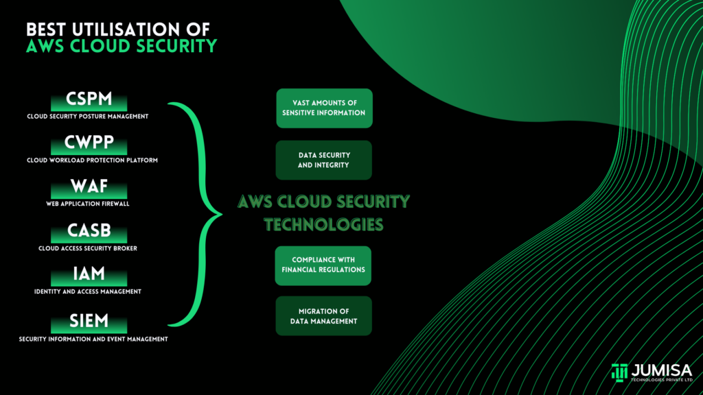 Best Utilization of AWS Cloud Security Technologies Such s CSPM, CWPP, WAF, CASB, IAM, SIEM