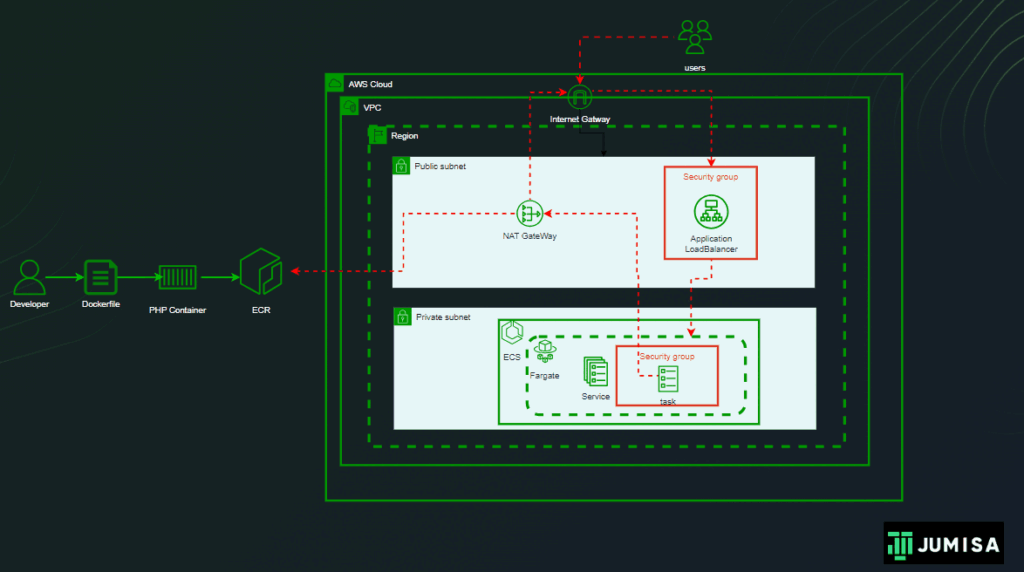 Getting Started: PHP on ECS with ELB