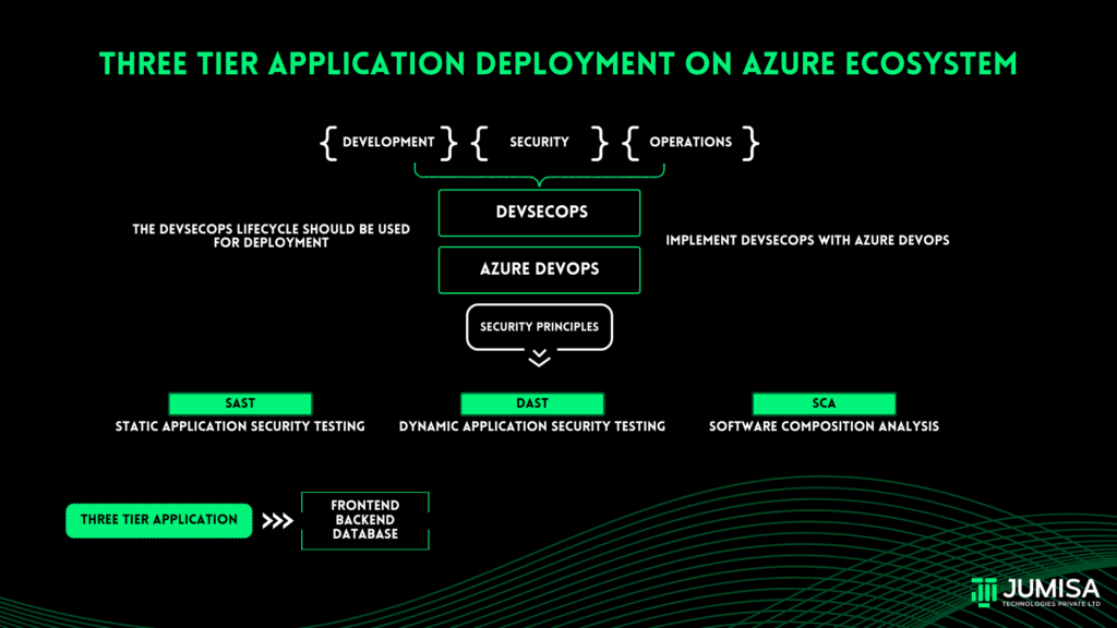 Three tier application deployment on Azure ecosystem